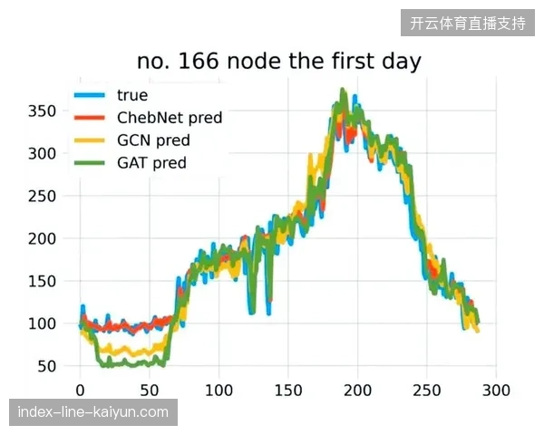 实时流量监测模型将赛事赞助转化率提升至行业基准线以上 实时流量监测模型将赛事赞助转化率提升至行业基准线以上